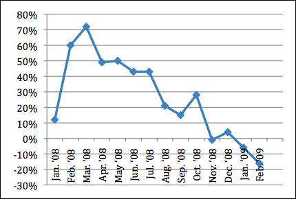 Динамика продаж компьютеров Apple в США в период с января 2008 по февраль 2009 года (данные NPD)