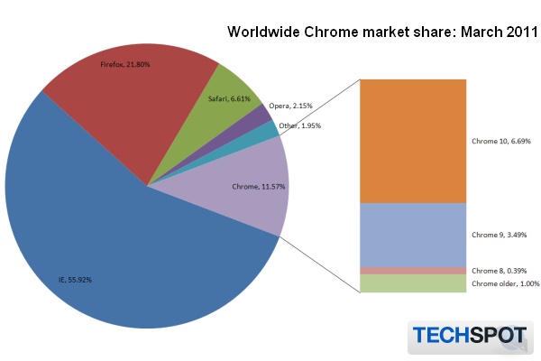 Статистика рынка браузеров на март 2011 года