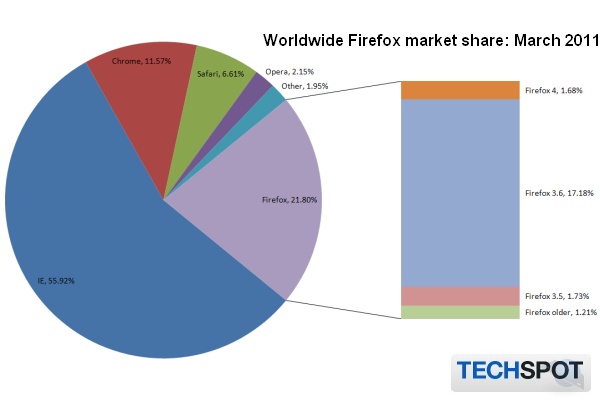 Статистика рынка браузеров на март 2011 года