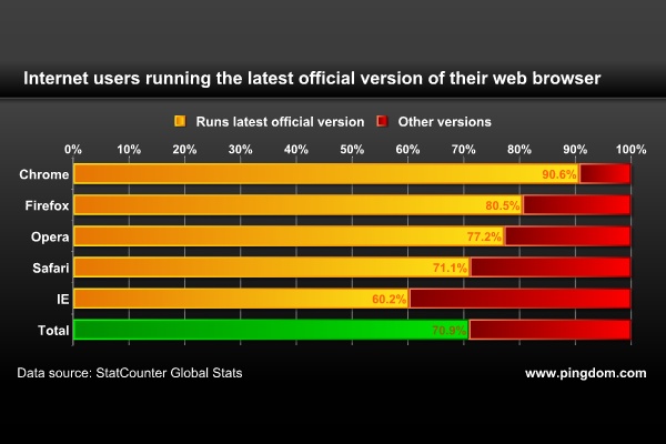 71% пользователей работают с последними версиями браузерами