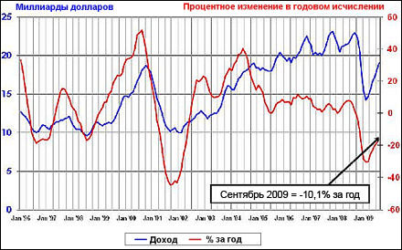 Динамика продаж полупроводниковых микросхем (статистика SIA).