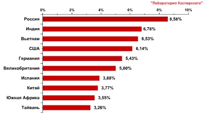 Срабатывания почтового антивируса по странам в ноябре 2010
